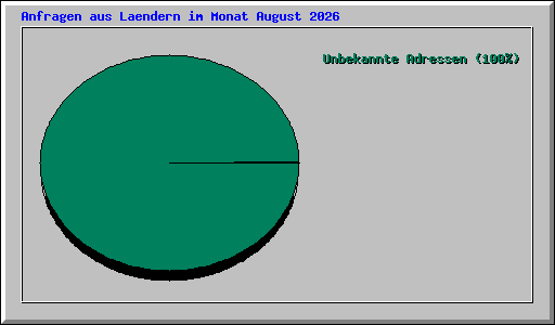 Anfragen aus Laendern im Monat August 2026