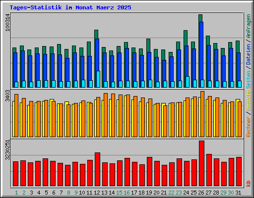 Tages-Statistik im Monat Maerz 2025