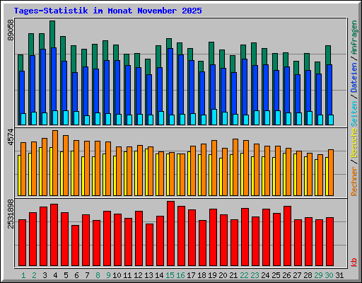 Tages-Statistik im Monat November 2025