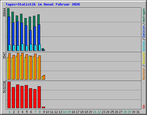 Tages-Statistik im Monat Februar 2026
