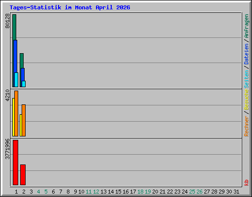 Tages-Statistik im Monat April 2026