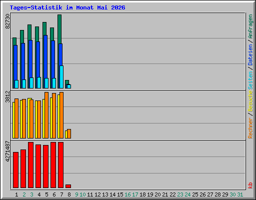 Tages-Statistik im Monat Mai 2026