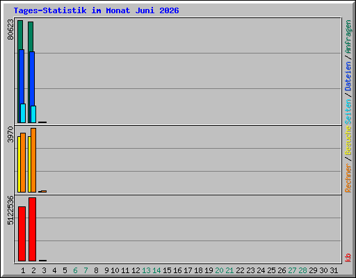 Tages-Statistik im Monat Juni 2026