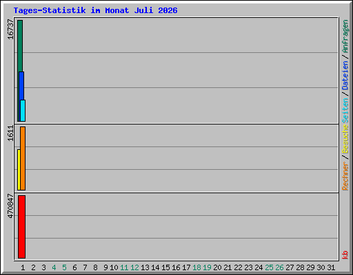 Tages-Statistik im Monat Juli 2026