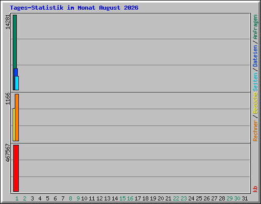 Tages-Statistik im Monat August 2026