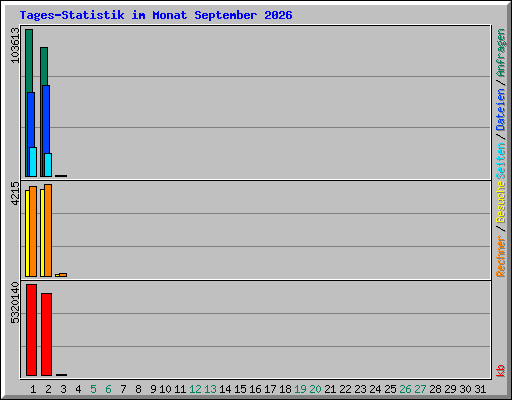 Tages-Statistik im Monat September 2026