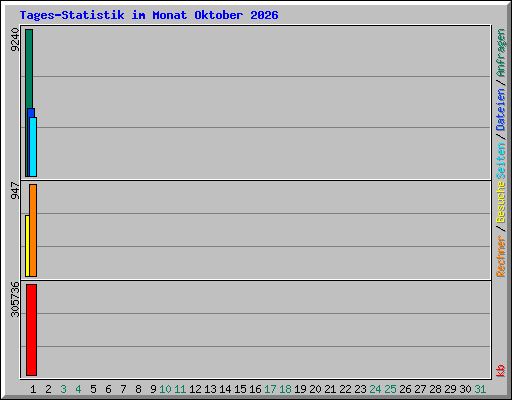 Tages-Statistik im Monat Oktober 2026