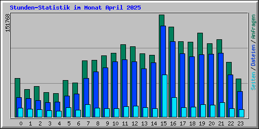 Stunden-Statistik im Monat April 2025