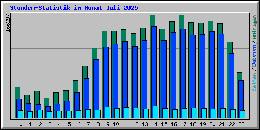 Stunden-Statistik im Monat Juli 2025