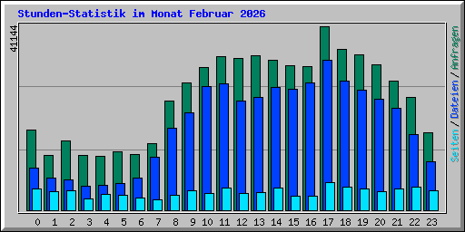 Stunden-Statistik im Monat Februar 2026
