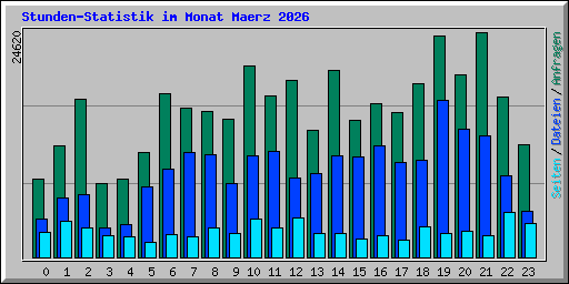 Stunden-Statistik im Monat Maerz 2026