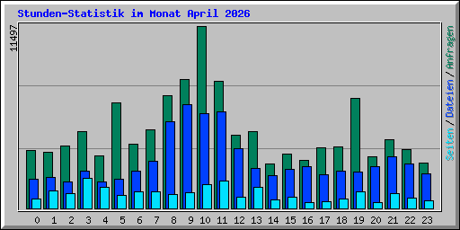 Stunden-Statistik im Monat April 2026