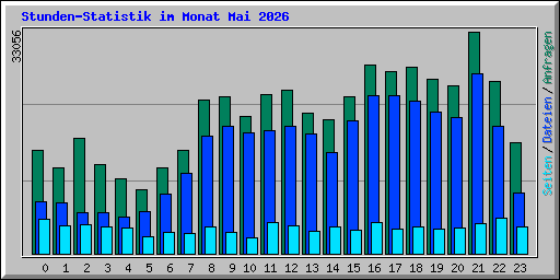 Stunden-Statistik im Monat Mai 2026