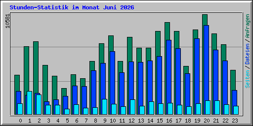 Stunden-Statistik im Monat Juni 2026