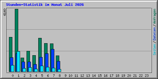 Stunden-Statistik im Monat Juli 2026
