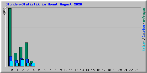 Stunden-Statistik im Monat August 2026