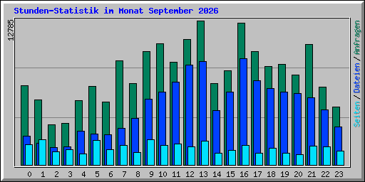 Stunden-Statistik im Monat September 2026