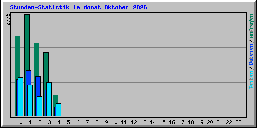 Stunden-Statistik im Monat Oktober 2026
