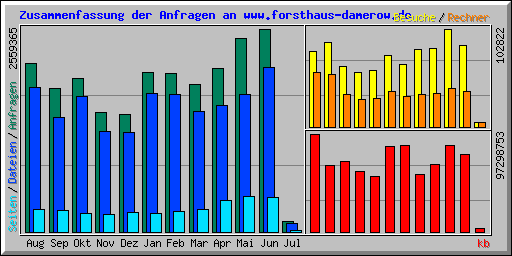 Zusammenfassung der Anfragen an www.forsthaus-damerow.de